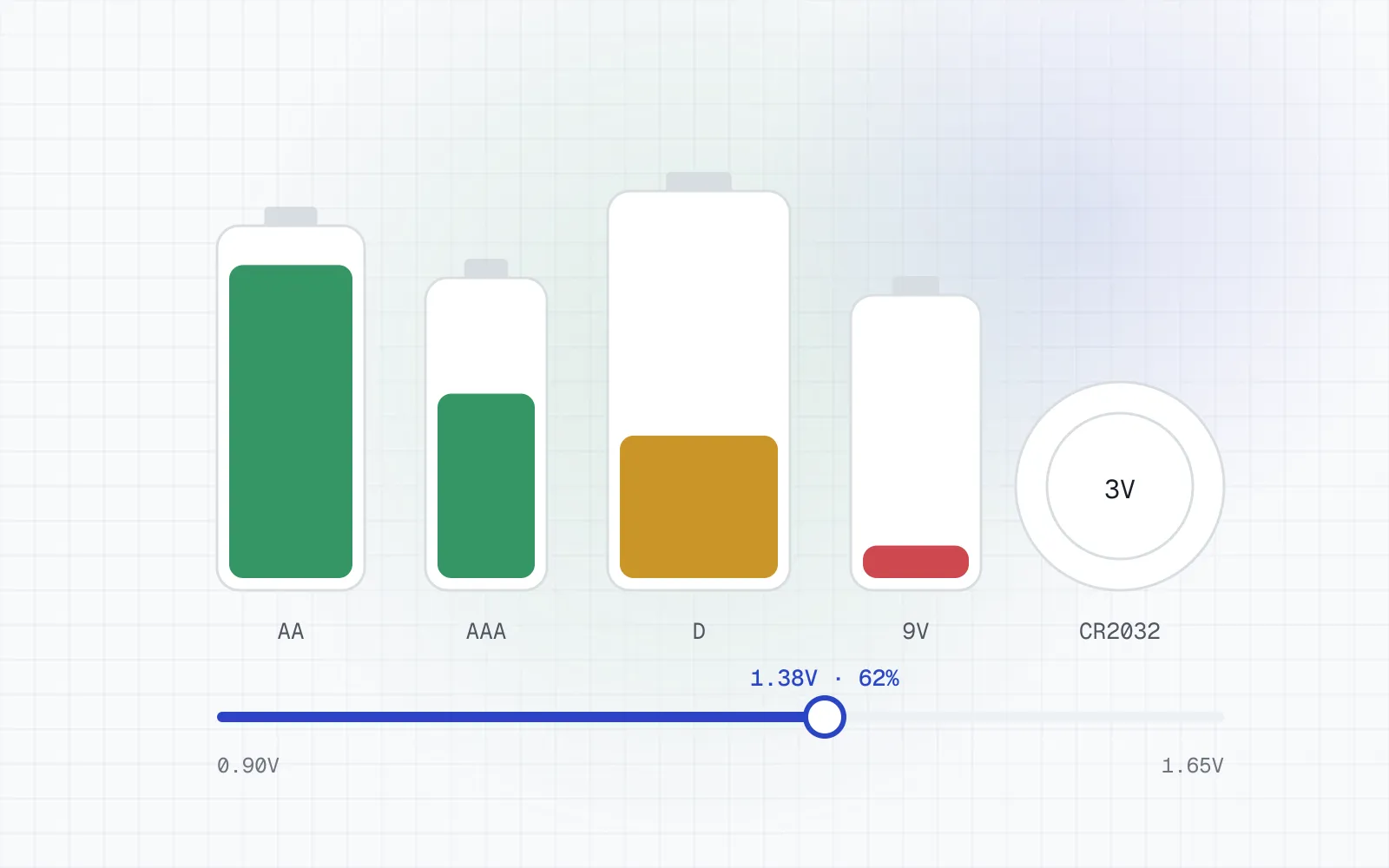 Illustration of AA, AAA, D and 9V batteries at different charge levels next to a CR2032 coin cell, above a voltage slider reading 1.38 volts.