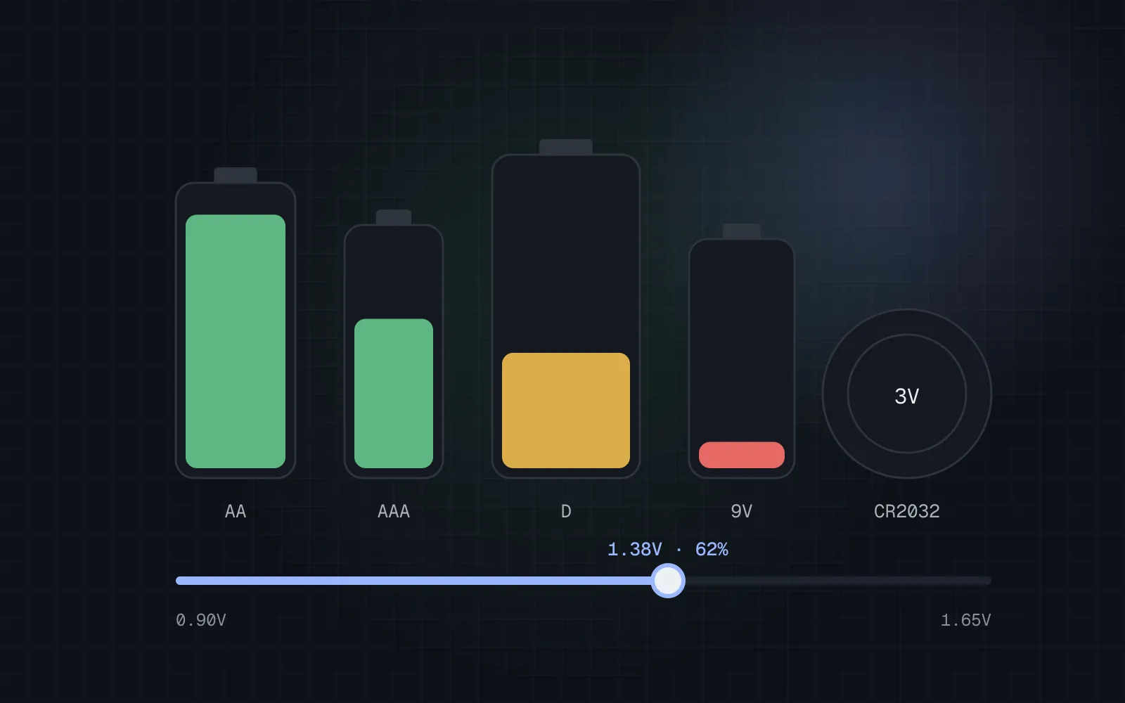 Illustration of AA, AAA, D and 9V batteries at different charge levels next to a CR2032 coin cell, above a voltage slider reading 1.38 volts.