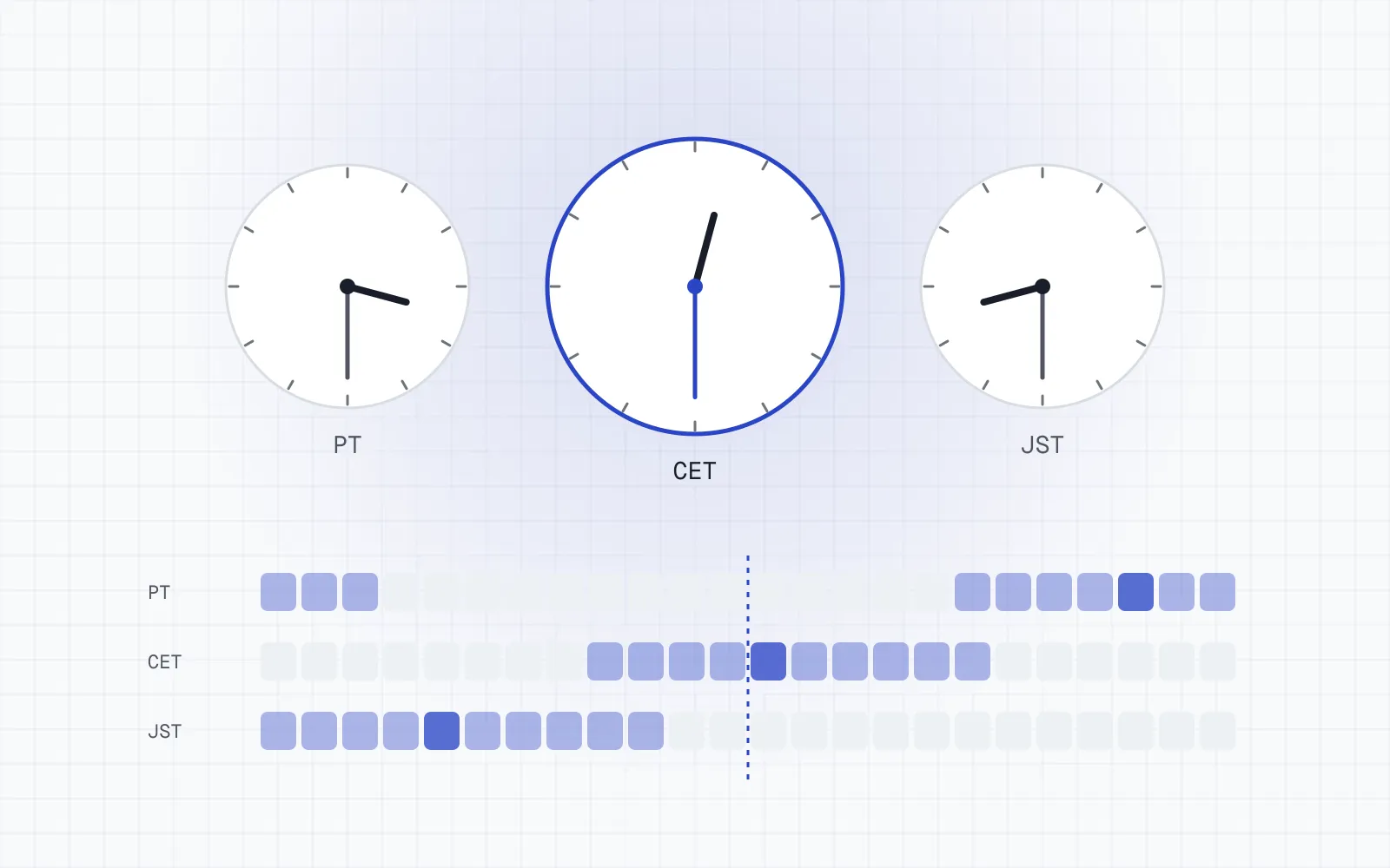 Illustration of three analogue clocks labelled PT, CET and JST above a 24-hour band chart showing overlapping daytime hours.