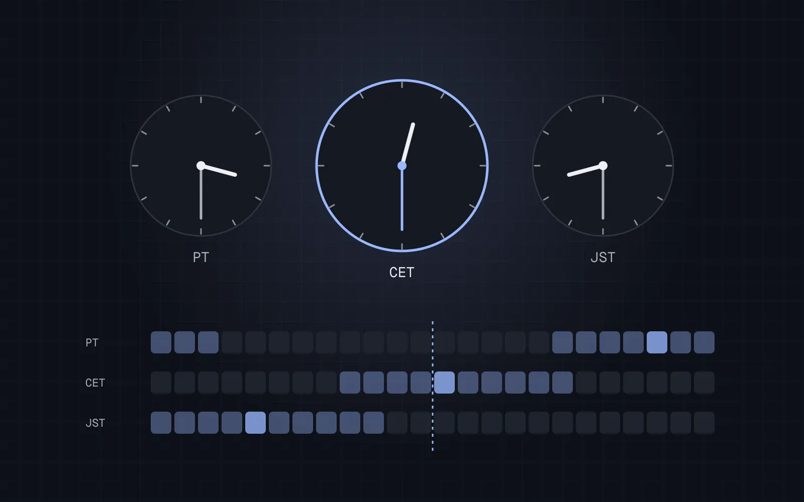 Illustration of three analogue clocks labelled PT, CET and JST above a 24-hour band chart showing overlapping daytime hours.